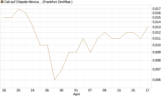 Call auf Chipotle Mexican Grill [Société Générale Effekten GmbH] Chart