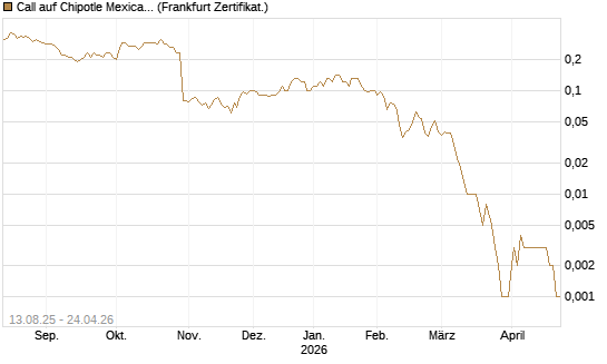 Call auf Chipotle Mexican Grill [Société Générale Effekten GmbH] Chart