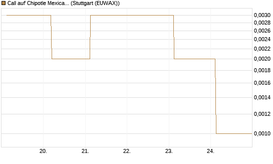 Call auf Chipotle Mexican Grill [Société Générale Effekten GmbH] Chart