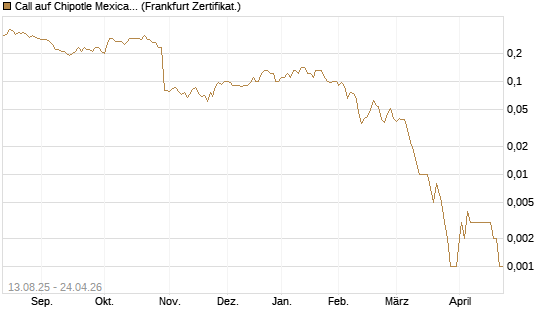 Call auf Chipotle Mexican Grill [Société Générale Effekten GmbH] Chart