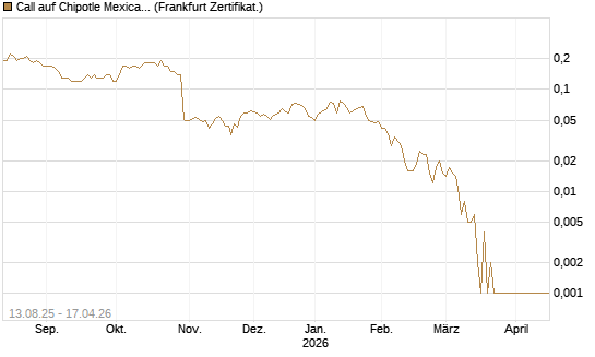Call auf Chipotle Mexican Grill [Société Générale Effekten GmbH] Chart