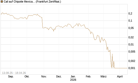 Call auf Chipotle Mexican Grill [Société Générale Effekten GmbH] Chart