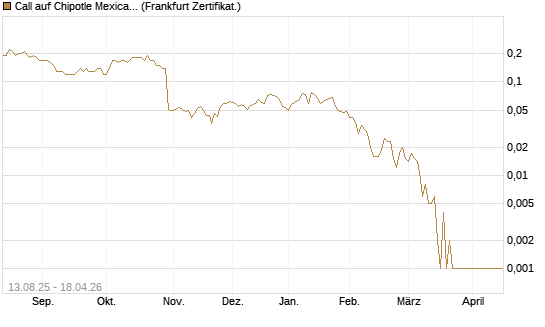 Call auf Chipotle Mexican Grill [Société Générale Effekten GmbH] Chart