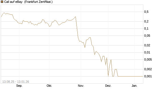 Call auf eBay [Société Générale Effekten GmbH] Chart
