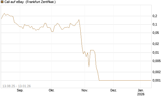 Call auf eBay [Société Générale Effekten GmbH] Chart
