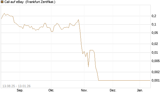 Call auf eBay [Société Générale Effekten GmbH] Chart