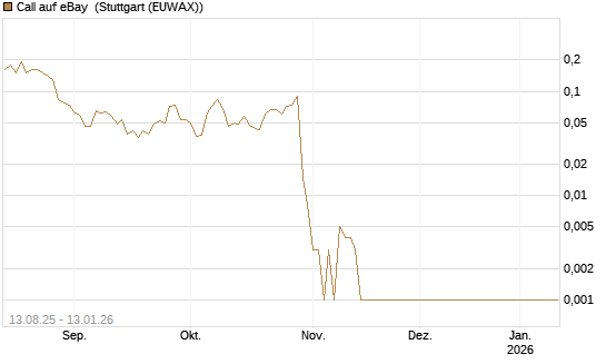 Call auf eBay [Société Générale Effekten GmbH] Chart