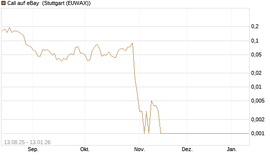 Call auf eBay [Société Générale Effekten GmbH] Chart