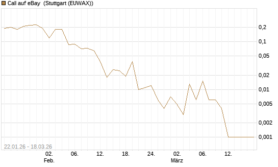 Call auf eBay [Société Générale Effekten GmbH] Chart