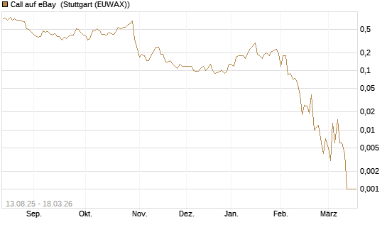 Call auf eBay [Société Générale Effekten GmbH] Chart