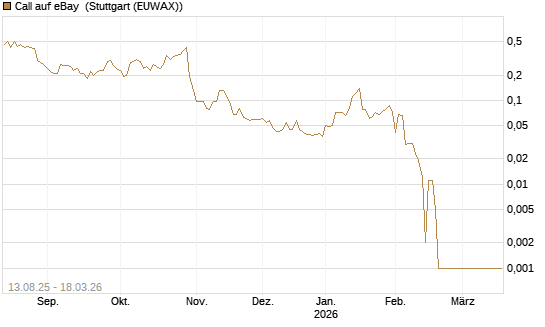 Call auf eBay [Société Générale Effekten GmbH] Chart