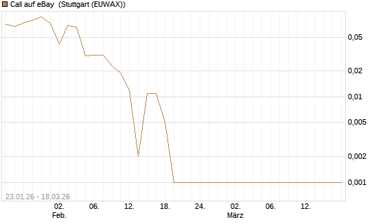Call auf eBay [Société Générale Effekten GmbH] Chart