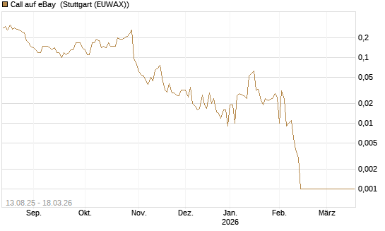 Call auf eBay [Société Générale Effekten GmbH] Chart