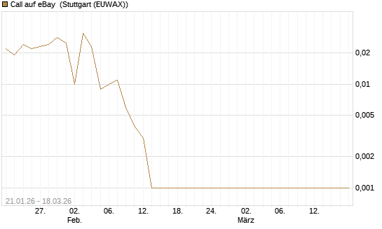 Call auf eBay [Société Générale Effekten GmbH] Chart