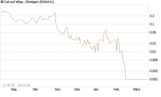 Call auf eBay [Société Générale Effekten GmbH] Chart