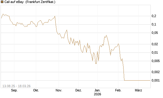 Call auf eBay [Société Générale Effekten GmbH] Chart