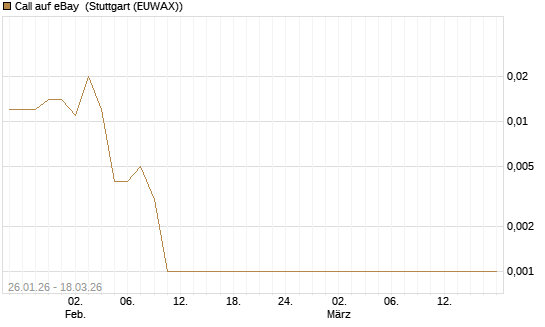 Call auf eBay [Société Générale Effekten GmbH] Chart