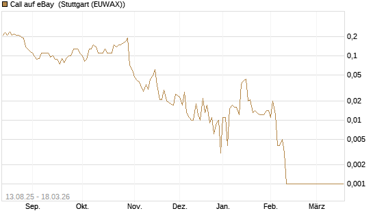 Call auf eBay [Société Générale Effekten GmbH] Chart