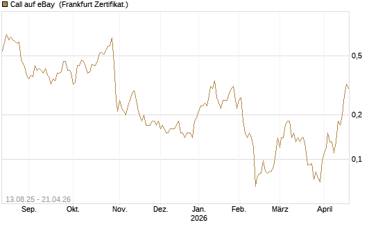 Call auf eBay [Société Générale Effekten GmbH] Chart