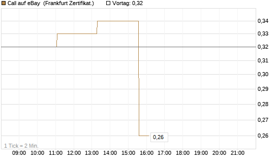 Call auf eBay [Société Générale Effekten GmbH] Chart