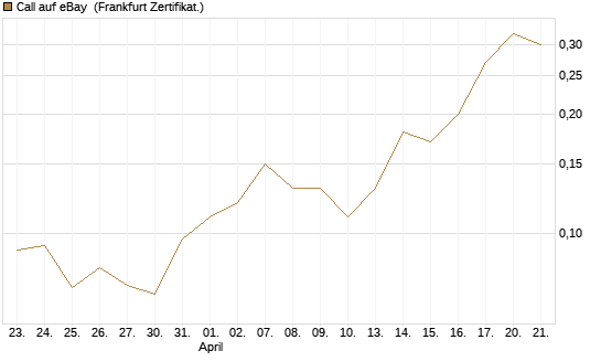 Call auf eBay [Société Générale Effekten GmbH] Chart