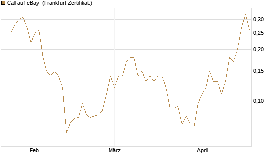Call auf eBay [Société Générale Effekten GmbH] Chart