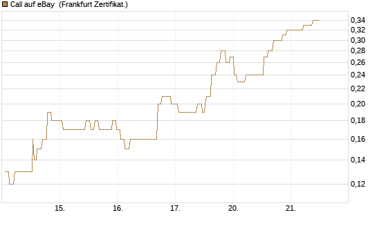 Call auf eBay [Société Générale Effekten GmbH] Chart
