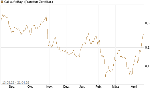 Call auf eBay [Société Générale Effekten GmbH] Chart