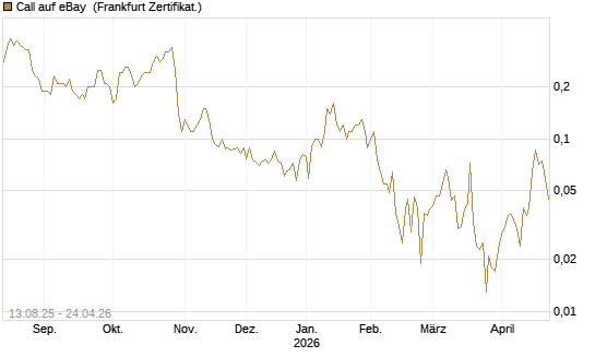 Call auf eBay [Société Générale Effekten GmbH] Chart