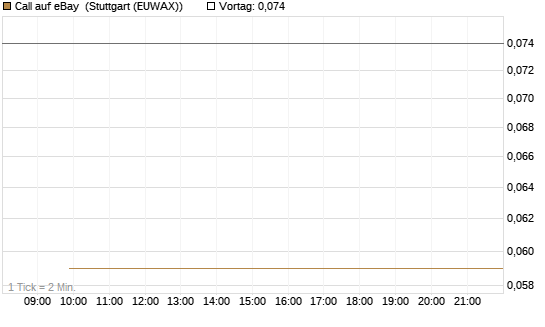 Call auf eBay [Société Générale Effekten GmbH] Chart