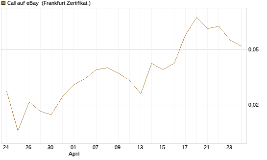 Call auf eBay [Société Générale Effekten GmbH] Chart