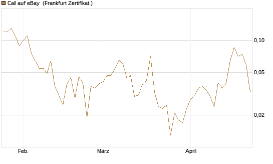 Call auf eBay [Société Générale Effekten GmbH] Chart