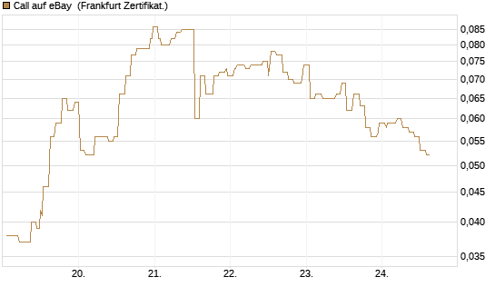 Call auf eBay [Société Générale Effekten GmbH] Chart