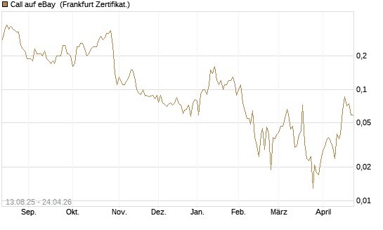 Call auf eBay [Société Générale Effekten GmbH] Chart