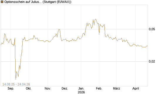Optionsschein auf Julius Baer Group [Goldman Sachs Bank Europe SE] Chart