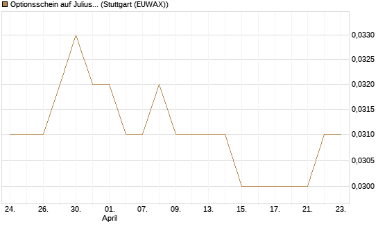 Optionsschein auf Julius Baer Group [Goldman Sachs Bank Europe SE] Chart