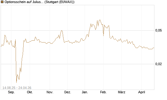 Optionsschein auf Julius Baer Group [Goldman Sachs Bank Europe SE] Chart