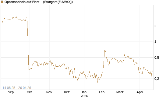 Optionsschein auf Electronic Arts [Goldman Sachs Bank Europe SE] Chart