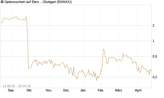 Optionsschein auf Electronic Arts [Goldman Sachs Bank Europe SE] Chart