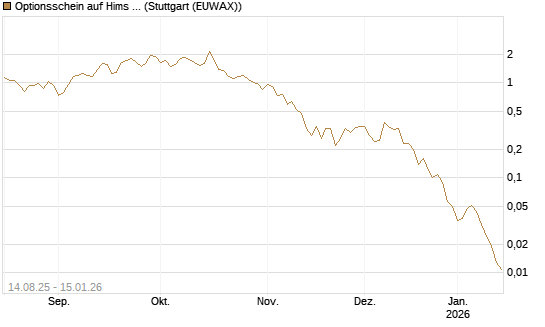 Optionsschein auf Hims & Hers Health A [Goldman Sachs Bank Europe SE] Chart