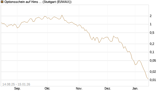 Optionsschein auf Hims & Hers Health A [Goldman Sachs Bank Europe SE] Chart