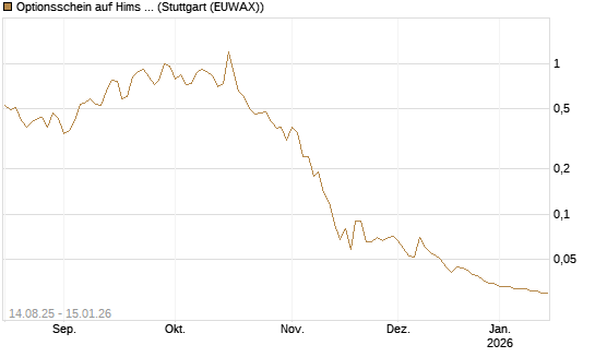 Optionsschein auf Hims & Hers Health A [Goldman Sachs Bank Europe SE] Chart