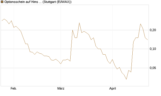 Optionsschein auf Hims & Hers Health A [Goldman Sachs Bank Europe SE] Chart