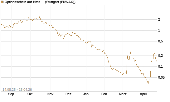 Optionsschein auf Hims & Hers Health A [Goldman Sachs Bank Europe SE] Chart