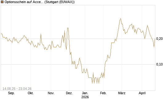 Optionsschein auf Accenture plc [Goldman Sachs Bank Europe SE] Chart
