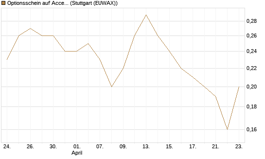 Optionsschein auf Accenture plc [Goldman Sachs Bank Europe SE] Chart