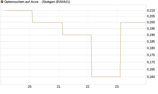 Optionsschein auf Accenture plc [Goldman Sachs Bank Europe SE] Chart
