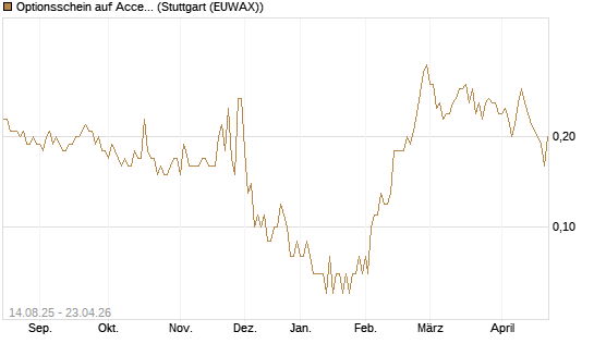 Optionsschein auf Accenture plc [Goldman Sachs Bank Europe SE] Chart