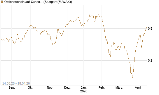 Optionsschein auf Cancom [Goldman Sachs Bank Europe SE] Chart