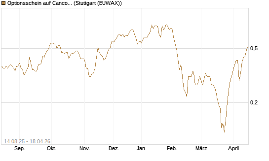 Optionsschein auf Cancom [Goldman Sachs Bank Europe SE] Chart